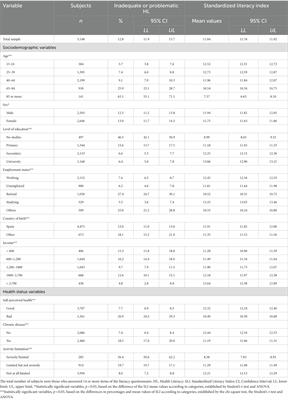 Health literacy: association with socioeconomic determinants and the use of health services in Spain